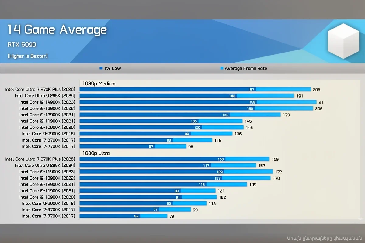 Десять поколений Intel против RTX 5090: один из флагманов неожиданно проиграл предшественнику
